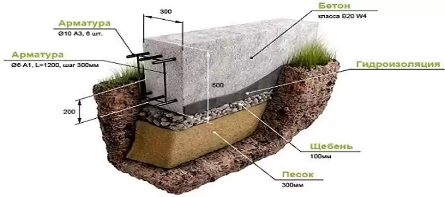 Как сделать фундамент под дом из клееного бруса?